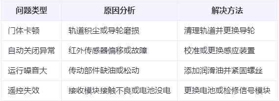 镇巴兰州厂房镇巴工业门常见问题与应对方案表