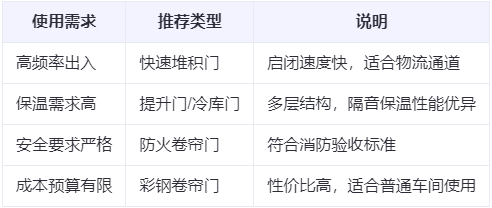 镇巴兰州厂房镇巴工业门选购建议