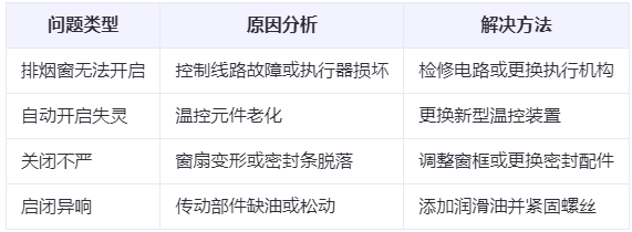 镇巴兰州镇巴排烟窗常见问题与应对措施分析表